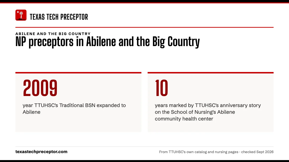 NP preceptors in Abilene and the Big Country. 2009: year TTUHSC's Traditional BSN expanded to Abilene; 10: years marked by TTUHSC's anniversary story on the School of Nursing's Abilene community health center.