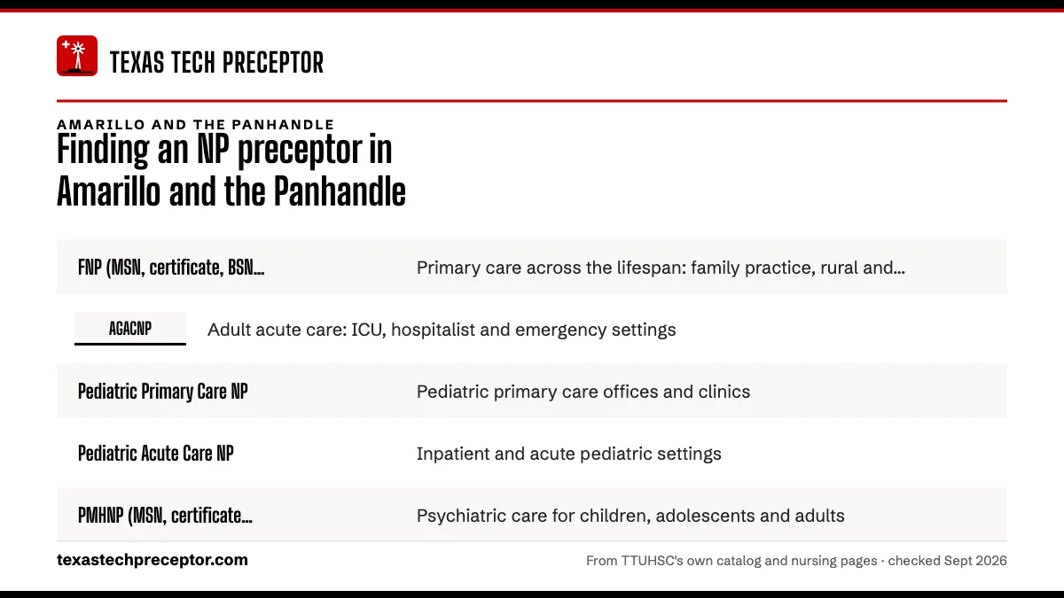 Table. Where each TTUHSC NP track looks for a preceptor, and the certification TTUHSC lists: FNP (MSN, certificate, BSN to DNP), Primary care across the lifespan: family practice, rural and community clinics; AGACNP, Adult acute care: ICU, hospitalist and emergency settings; Pediatric Primary Care N