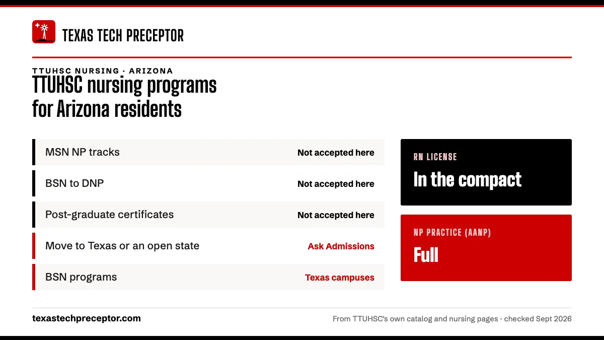 TTUHSC nursing programs for Arizona residents. MSN NP tracks: not accepted here; BSN to DNP: not accepted here; Post-graduate certificates: not accepted here; Move to Texas or an open state: ask admissions. RN license: in the compact. NP practice: full.