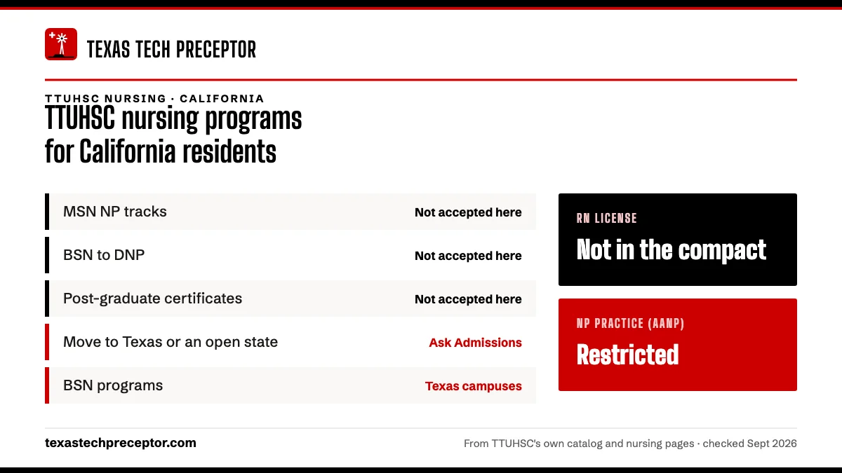 TTUHSC nursing programs for California residents. MSN NP tracks: not accepted here; BSN to DNP: not accepted here; Post-graduate certificates: not accepted here; Move to Texas or an open state: ask admissions. RN license: not in the compact. NP practice: restricted.