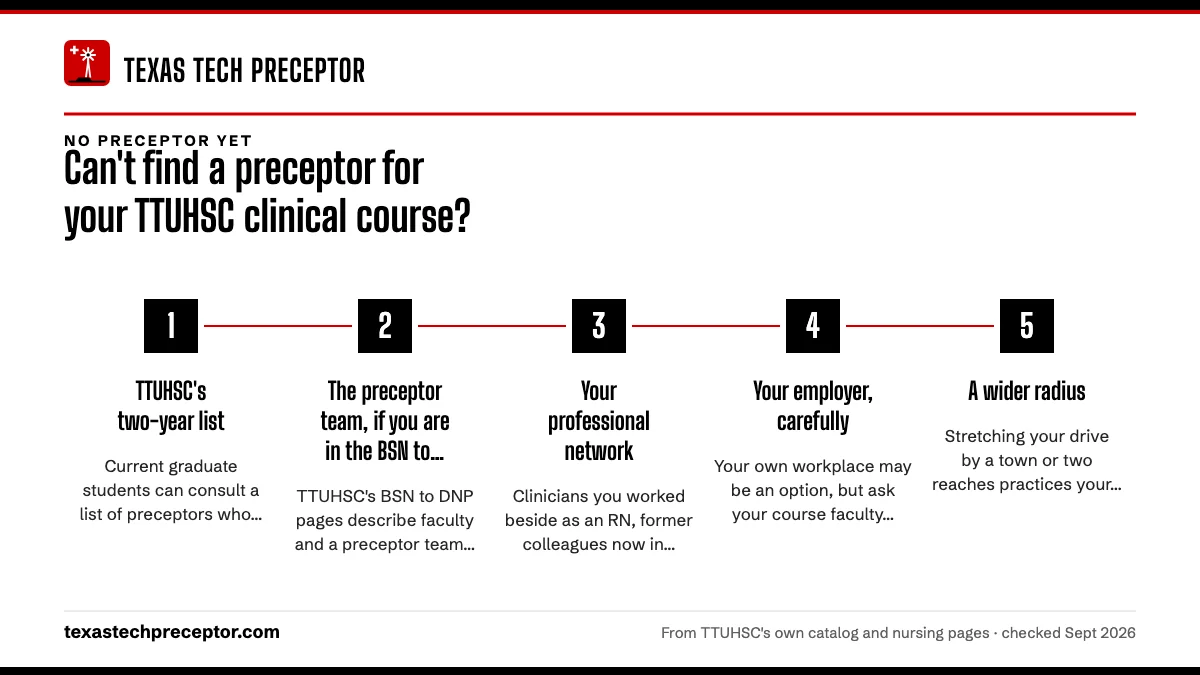 Numbered steps. Places TTUHSC students often overlook: 1 TTUHSC's two-year list; 2 The preceptor team, if you are in the BSN to DNP; 3 Your professional network; 4 Your employer, carefully; 5 A wider radius.