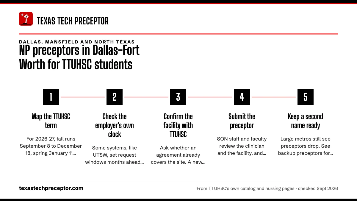 Numbered steps. Lining up North Texas timelines with TTUHSC's: 1 Map the TTUHSC term; 2 Check the employer's own clock; 3 Confirm the facility with TTUHSC; 4 Submit the preceptor; 5 Keep a second name ready.