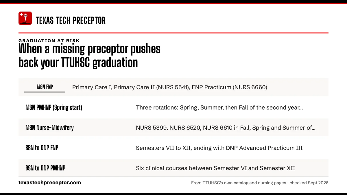 Table. Clinical sequences in TTUHSC's published plans: MSN FNP, Primary Care I, Primary Care II (NURS 5541), FNP Practicum (NURS 6660); MSN PMHNP (Spring start), Three rotations: Spring, Summer, then Fall of the second year (website plan); MSN Nurse-Midwifery, NURS 5399, NURS 6520, NURS 6610 in Fall