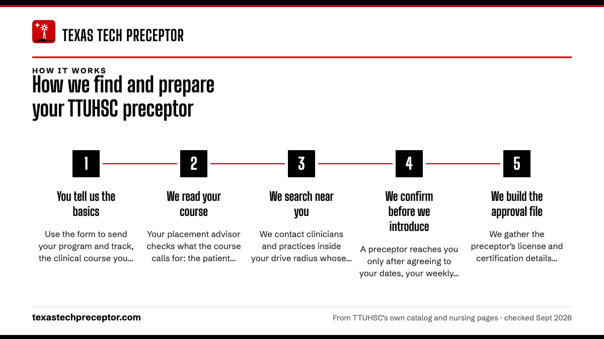 Numbered steps. Seven steps from your first message to clinic day: 1 You tell us the basics; 2 We read your course; 3 We search near you; 4 We confirm before we introduce; 5 We build the approval file.