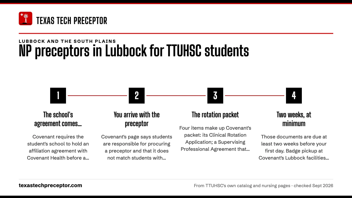 Numbered steps. Covenant Health's published student process: 1 The school's agreement comes first; 2 You arrive with the preceptor; 3 The rotation packet; 4 Two weeks, at minimum.