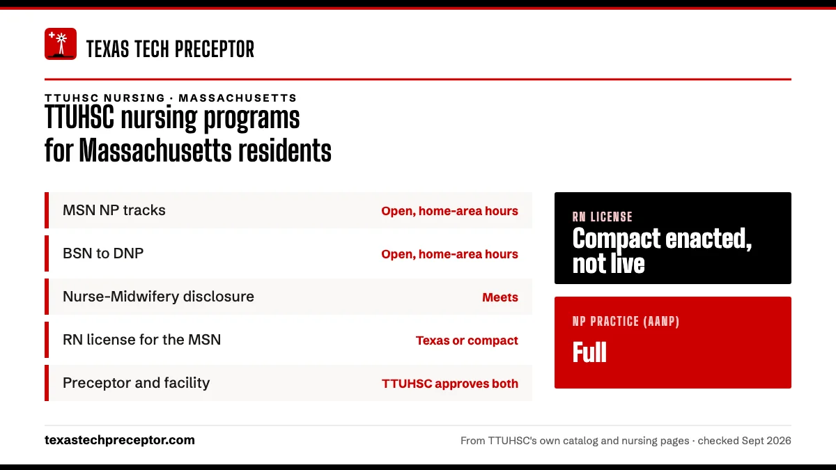 TTUHSC nursing programs for Massachusetts residents. MSN NP tracks: open, home-area hours; BSN to DNP: open, home-area hours; Nurse-Midwifery disclosure: meets; RN license for the MSN: texas or compact. RN license: compact enacted, not live. NP practice: full.