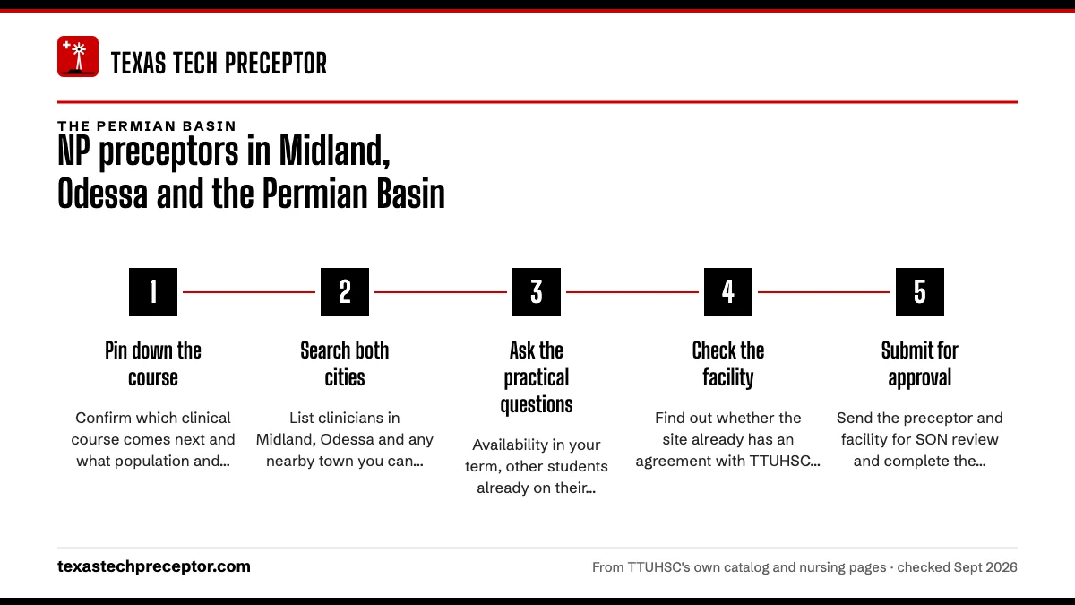 Numbered steps. Steps to a Permian Basin placement: 1 Pin down the course; 2 Search both cities; 3 Ask the practical questions; 4 Check the facility; 5 Submit for approval.