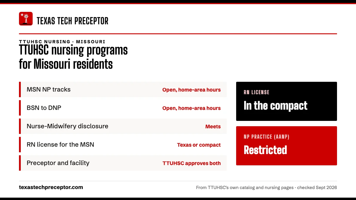 TTUHSC nursing programs for Missouri residents. MSN NP tracks: open, home-area hours; BSN to DNP: open, home-area hours; Nurse-Midwifery disclosure: meets; RN license for the MSN: texas or compact. RN license: in the compact. NP practice: restricted.