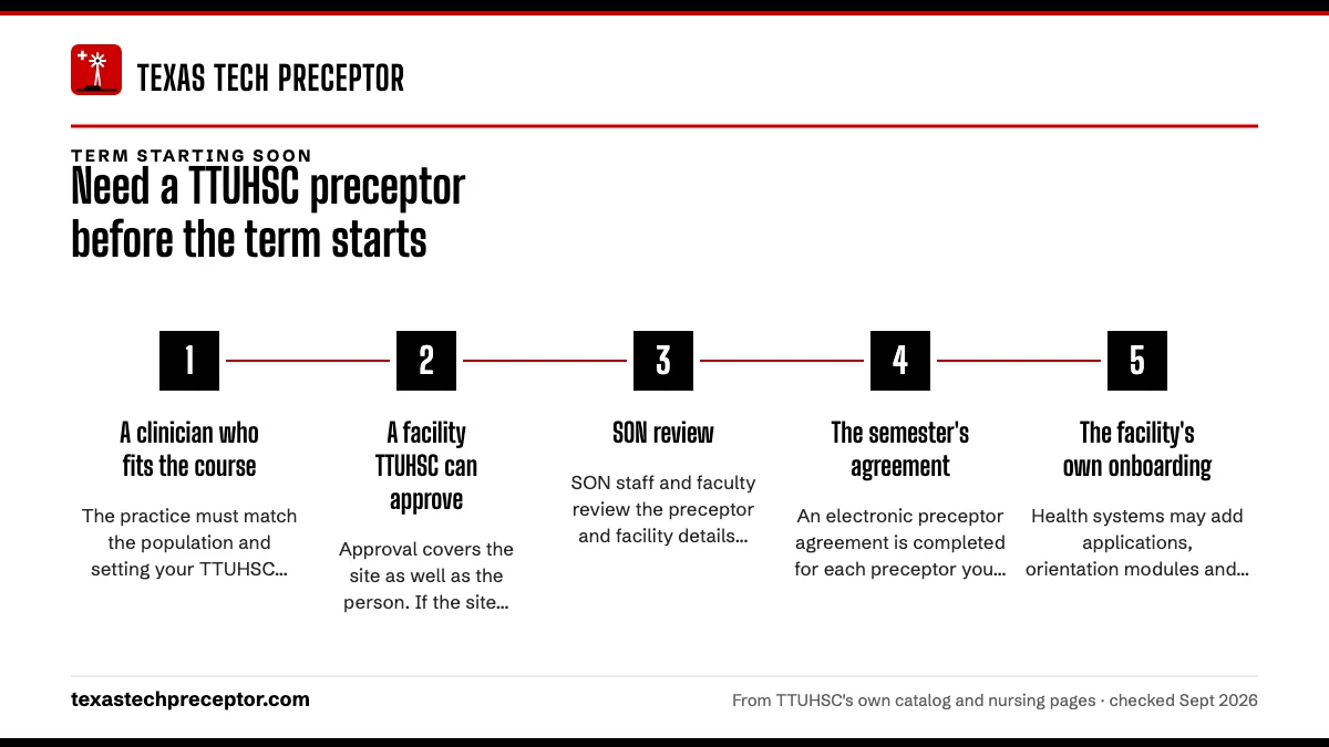Numbered steps. What must clear before your first clinical day: 1 A clinician who fits the course; 2 A facility TTUHSC can approve; 3 SON review; 4 The semester's agreement; 5 The facility's own onboarding.