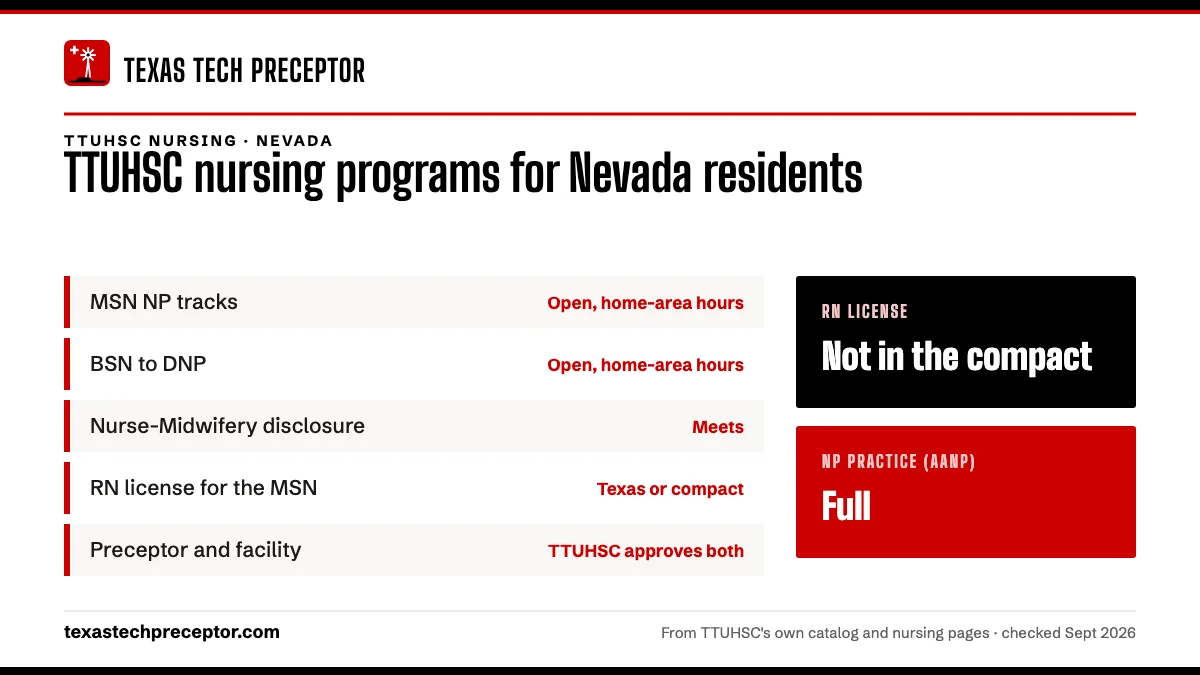 TTUHSC nursing programs for Nevada residents. MSN NP tracks: open, home-area hours; BSN to DNP: open, home-area hours; Nurse-Midwifery disclosure: meets; RN license for the MSN: texas or compact. RN license: not in the compact. NP practice: full.