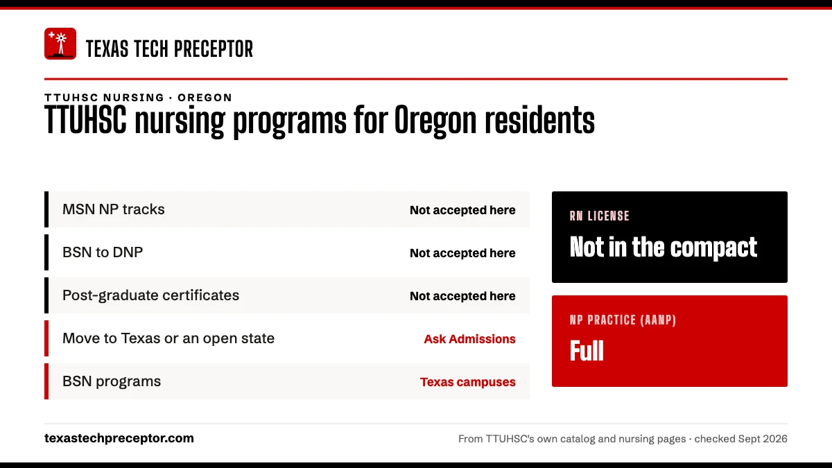 TTUHSC nursing programs for Oregon residents. MSN NP tracks: not accepted here; BSN to DNP: not accepted here; Post-graduate certificates: not accepted here; Move to Texas or an open state: ask admissions. RN license: not in the compact. NP practice: full.