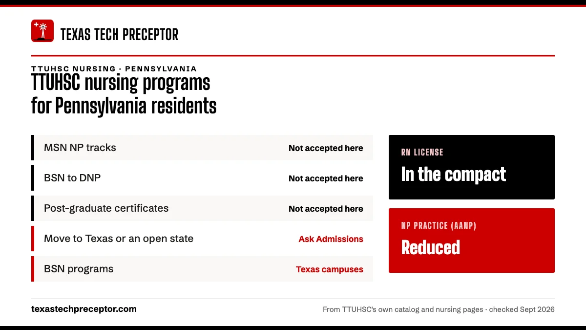 TTUHSC nursing programs for Pennsylvania residents. MSN NP tracks: not accepted here; BSN to DNP: not accepted here; Post-graduate certificates: not accepted here; Move to Texas or an open state: ask admissions. RN license: in the compact. NP practice: reduced.