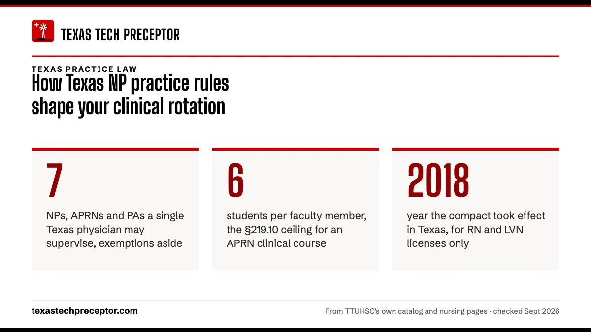 How Texas NP practice rules shape your clinical rotation. 7: NPs, APRNs and PAs a single Texas physician may supervise, exemptions aside; 6: students per faculty member, the §219.10 ceiling for an APRN clinical course; 2018: year the compact took effect in Texas, for RN and LVN licenses only.