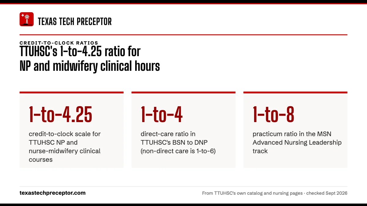 TTUHSC's 1-to-4.25 ratio for NP and midwifery clinical hours. 1-to-4.25: credit-to-clock scale for TTUHSC NP and nurse-midwifery clinical courses; 1-to-4: direct-care ratio in TTUHSC's BSN to DNP (non-direct care is 1-to-6); 1-to-8: practicum ratio in the MSN Advanced Nursing Leadership track.