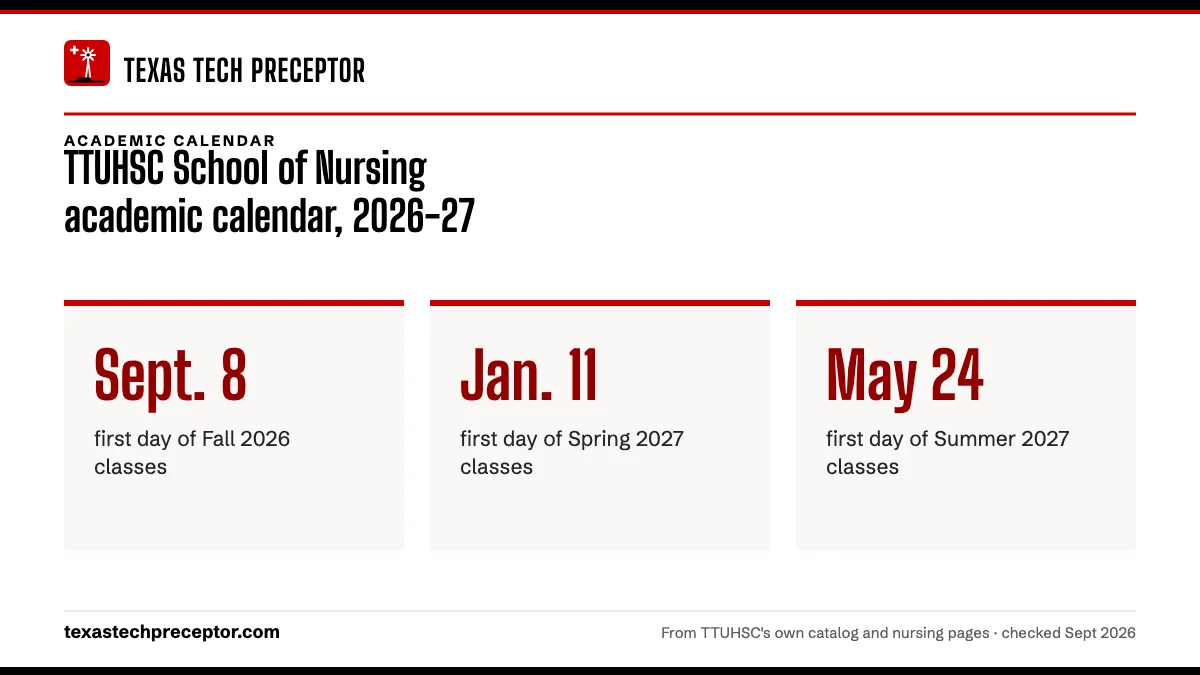 TTUHSC School of Nursing academic calendar, 2026-27. Sept. 8: first day of Fall 2026 classes; Jan. 11: first day of Spring 2027 classes; May 24: first day of Summer 2027 classes.