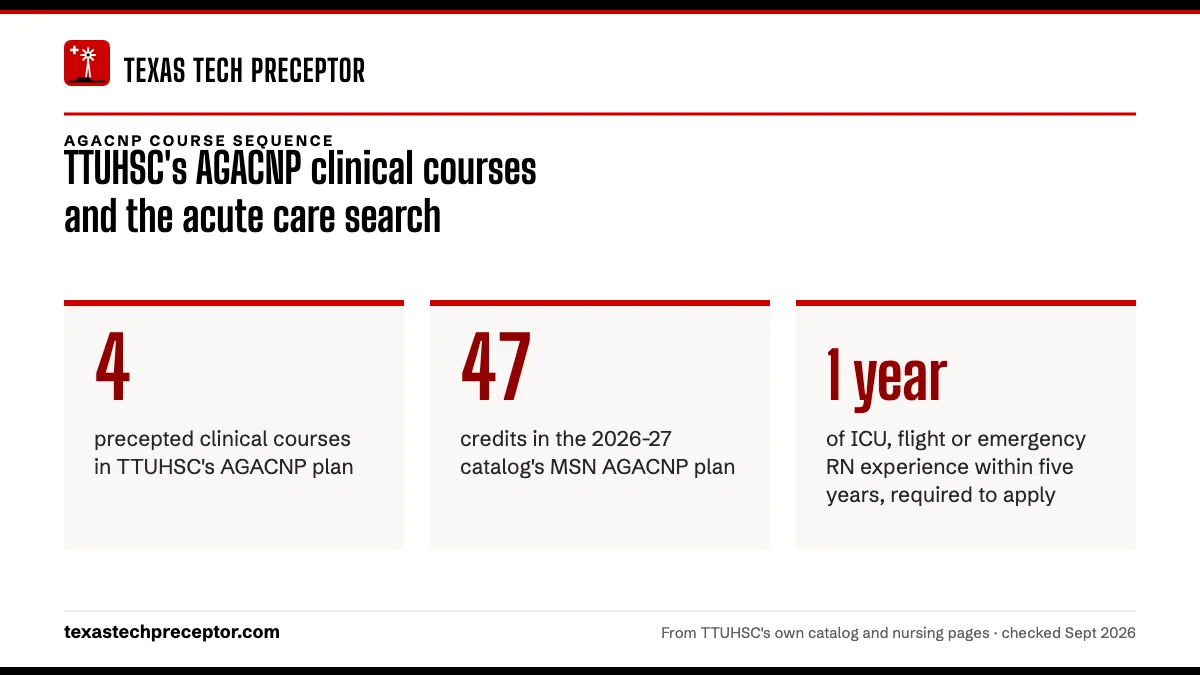 TTUHSC's AGACNP clinical courses and the acute care search. 4: precepted clinical courses in TTUHSC's AGACNP plan; 47: credits in the 2026-27 catalog's MSN AGACNP plan; 1 year: of ICU, flight or emergency RN experience within five years, required to apply.