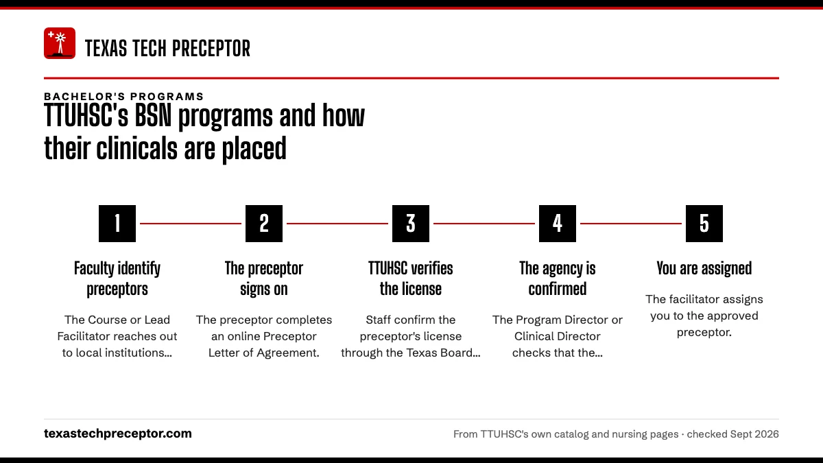 Numbered steps. How TTUHSC places BSN students: 1 Faculty identify preceptors; 2 The preceptor signs on; 3 TTUHSC verifies the license; 4 The agency is confirmed; 5 You are assigned.