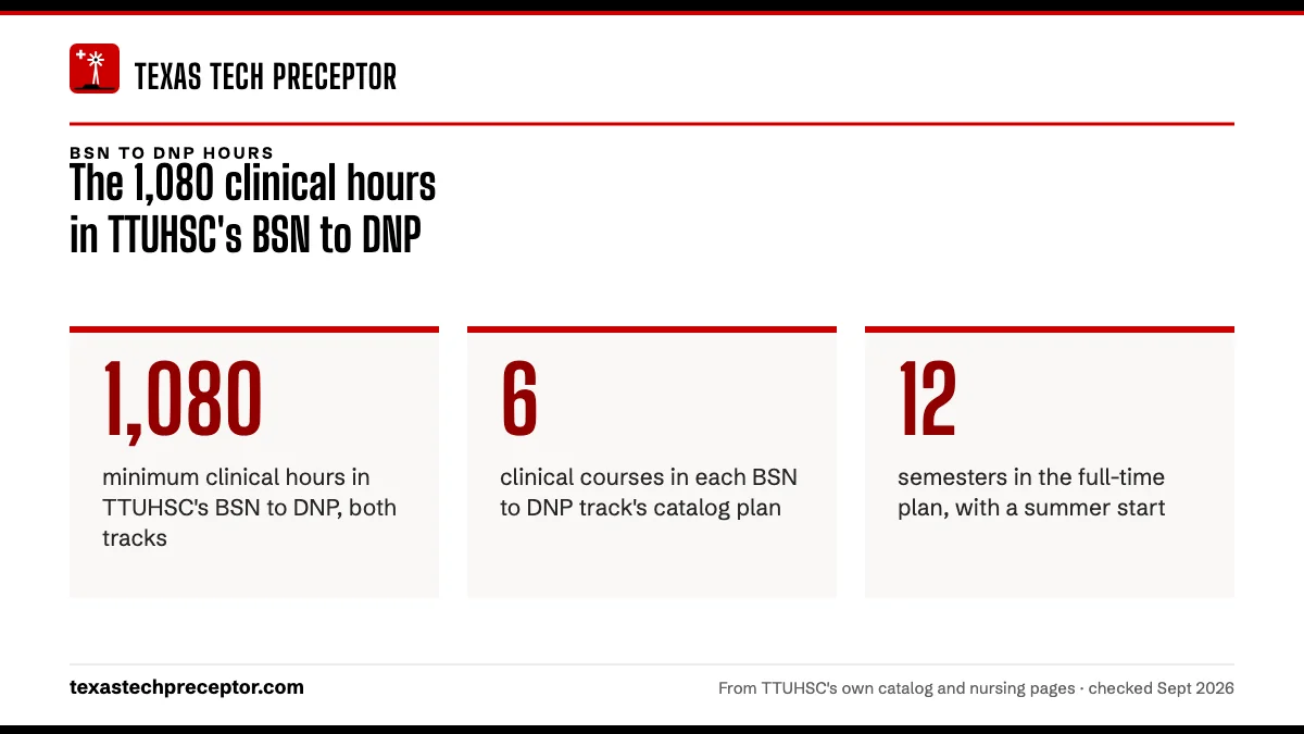 The 1,080 clinical hours in TTUHSC's BSN to DNP. 1,080: minimum clinical hours in TTUHSC's BSN to DNP, both tracks; 6: clinical courses in each BSN to DNP track's catalog plan; 12: semesters in the full-time plan, with a summer start.