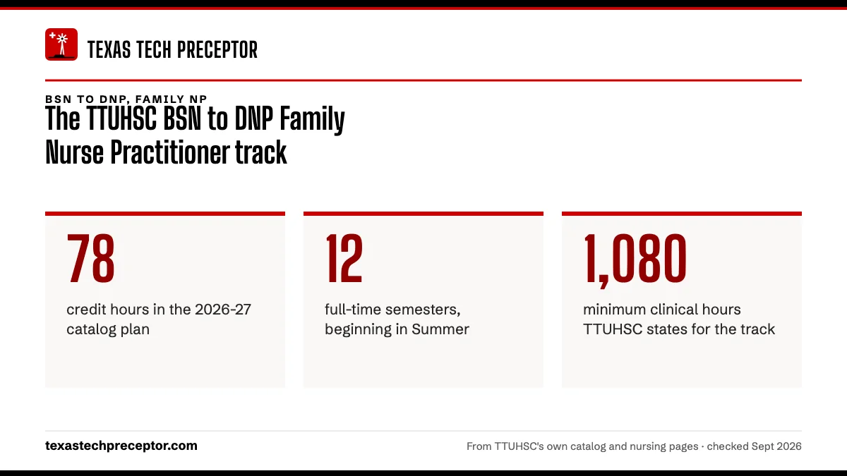 The TTUHSC BSN to DNP Family Nurse Practitioner track. 78: credit hours in the 2026-27 catalog plan; 12: full-time semesters, beginning in Summer; 1,080: minimum clinical hours TTUHSC states for the track.