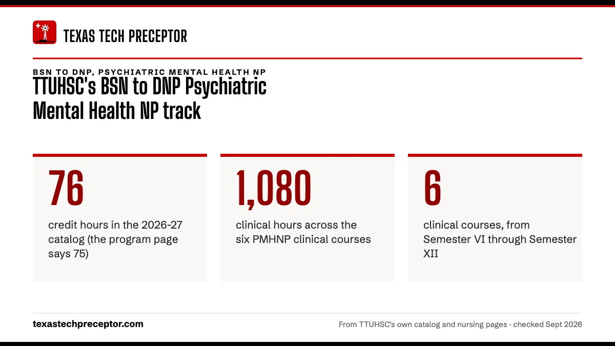 TTUHSC's BSN to DNP Psychiatric Mental Health NP track. 76: credit hours in the 2026-27 catalog (the program page says 75); 1,080: clinical hours across the six PMHNP clinical courses; 6: clinical courses, from Semester VI through Semester XII.