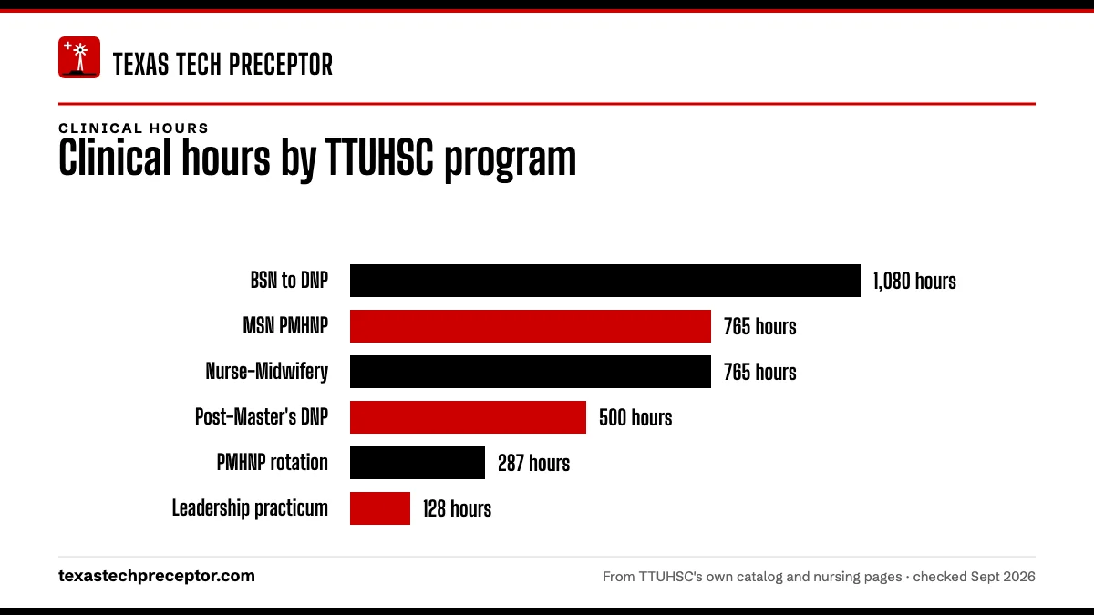 Bar chart of hours as TTUHSC states them in its 2026-27 catalog and program pages: the BSN to DNP requires at least 1,080 clinical hours; the MSN PMHNP and Nurse-Midwifery pages list 765 each; the Post-Master's DNP at least 500; the longest MSN PMHNP rotation 287; each Advanced Nursing Leadership pr