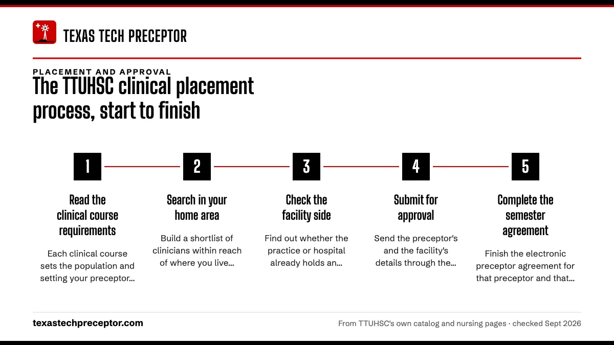 Numbered steps. Six steps from search to first clinical day: 1 Read the clinical course requirements; 2 Search in your home area; 3 Check the facility side; 4 Submit for approval; 5 Complete the semester agreement.