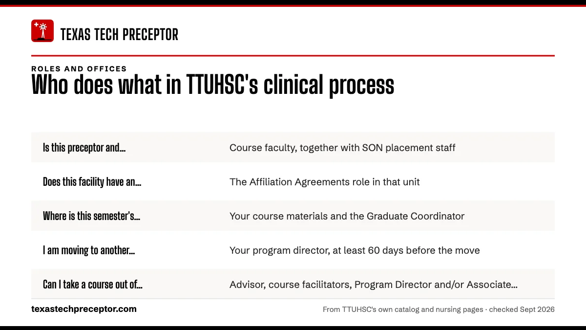 Table. Where to take common clinical questions at TTUHSC: Is this preceptor and facility acceptable for my course?, Course faculty, together with SON placement staff; Does this facility have an agreement with TTUHSC?, The Affiliation Agreements role in that unit; Where is this semester's preceptor a