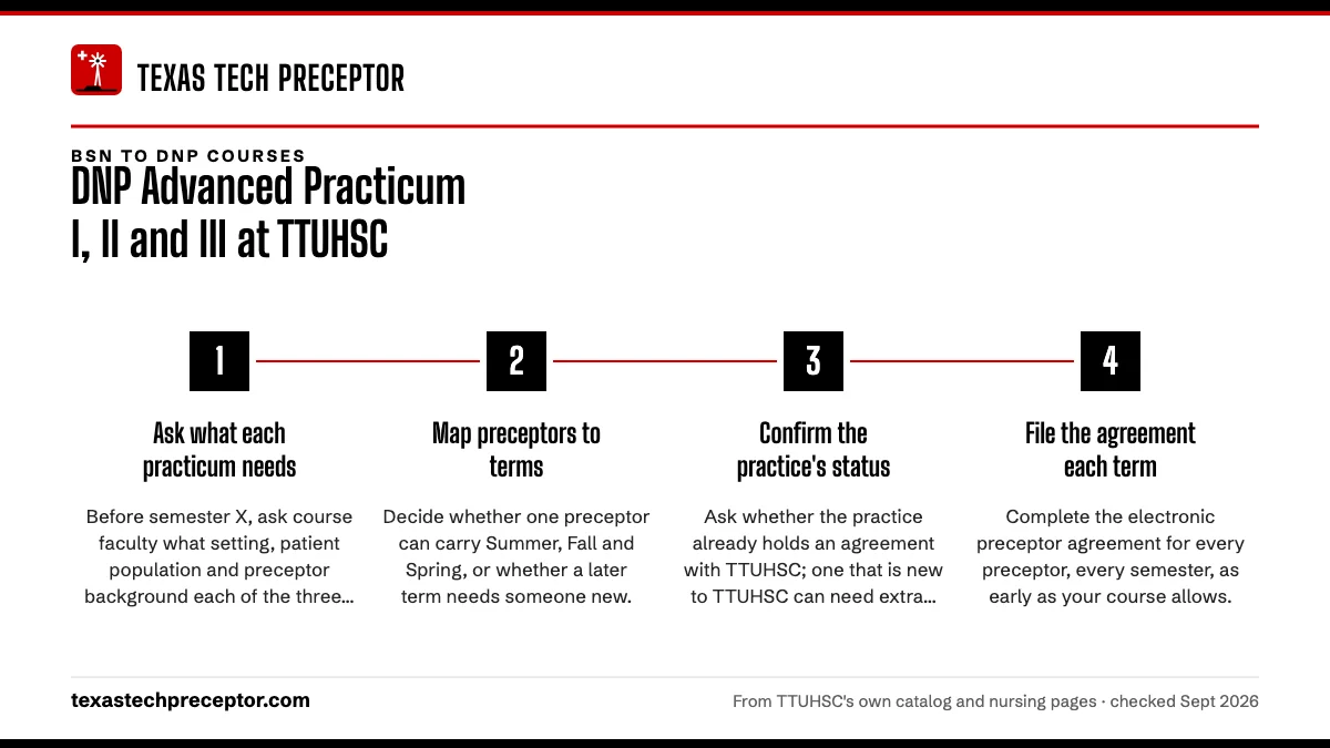 Numbered steps. One agreement per preceptor, per term: 1 Ask what each practicum needs; 2 Map preceptors to terms; 3 Confirm the practice's status; 4 File the agreement each term.