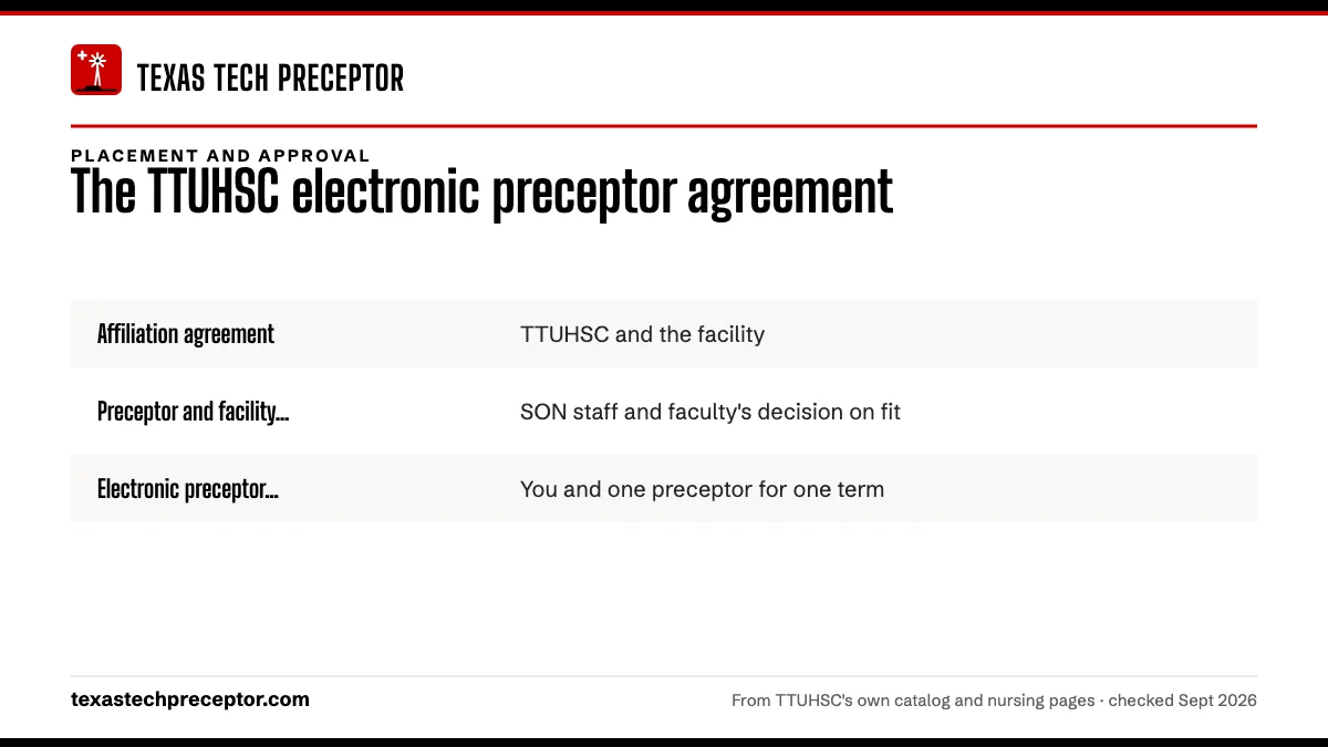 Table. Three layers of TTUHSC placement paperwork: Affiliation agreement, TTUHSC and the facility; Preceptor and facility approval, SON staff and faculty's decision on fit; Electronic preceptor agreement, You and one preceptor for one term.