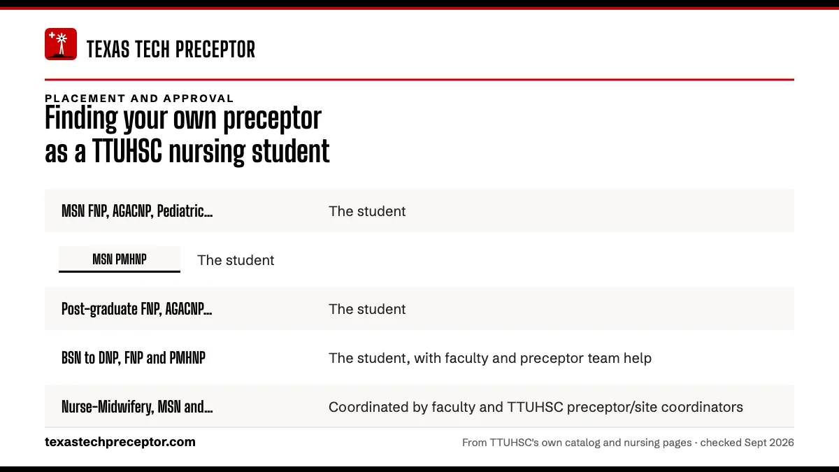 Table. Who finds the clinical preceptor, by TTUHSC program: MSN FNP, AGACNP, Pediatric Primary Care NP, Pediatric Acute Care NP, The student; MSN PMHNP, The student; Post-graduate FNP, AGACNP and PMHNP certificates, The student; BSN to DNP, FNP and PMHNP, The student, with faculty and preceptor team