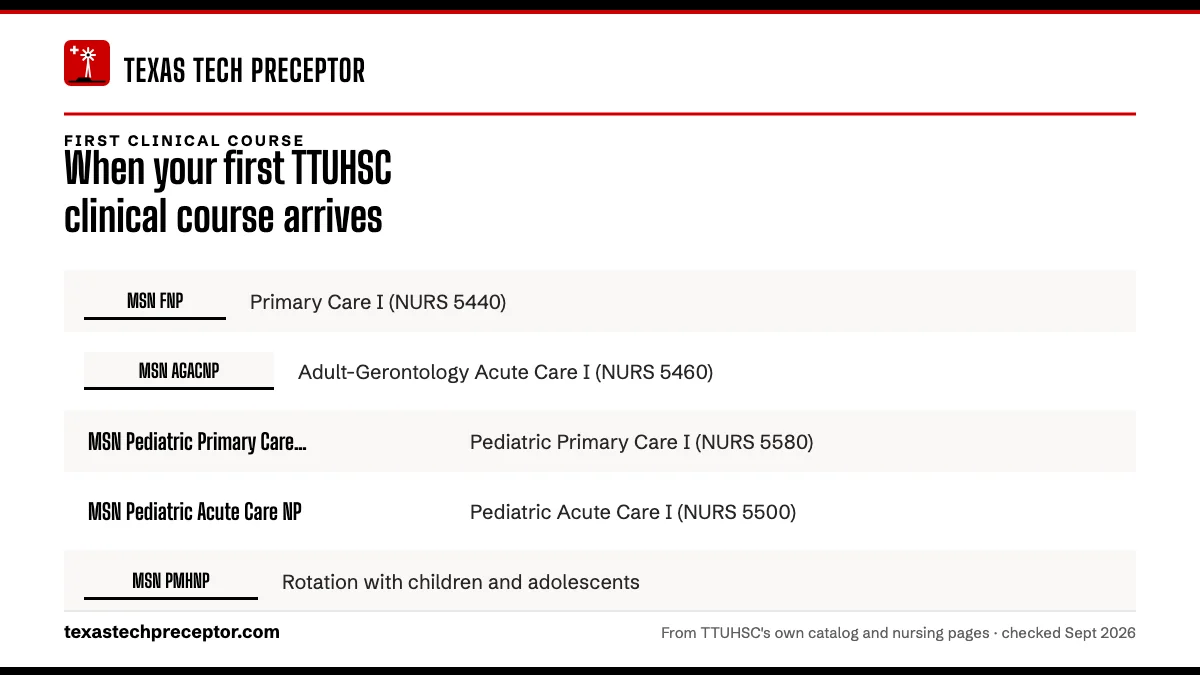 Table. First clinical or practicum course in each TTUHSC nursing program: MSN FNP, Primary Care I (NURS 5440); MSN AGACNP, Adult-Gerontology Acute Care I (NURS 5460); MSN Pediatric Primary Care NP, Pediatric Primary Care I (NURS 5580); MSN Pediatric Acute Care NP, Pediatric Acute Care I (NURS 5500).
