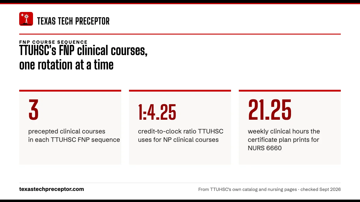 TTUHSC's FNP clinical courses, one rotation at a time. 3: precepted clinical courses in each TTUHSC FNP sequence; 1:4.25: credit-to-clock ratio TTUHSC uses for NP clinical courses; 21.25: weekly clinical hours the certificate plan prints for NURS 6660.