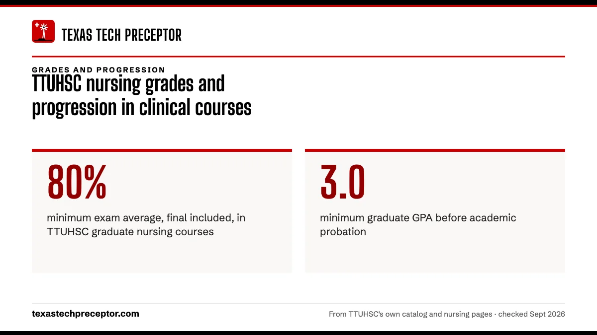 TTUHSC nursing grades and progression in clinical courses. 80%: minimum exam average, final included, in TTUHSC graduate nursing courses; 3.0: minimum graduate GPA before academic probation.