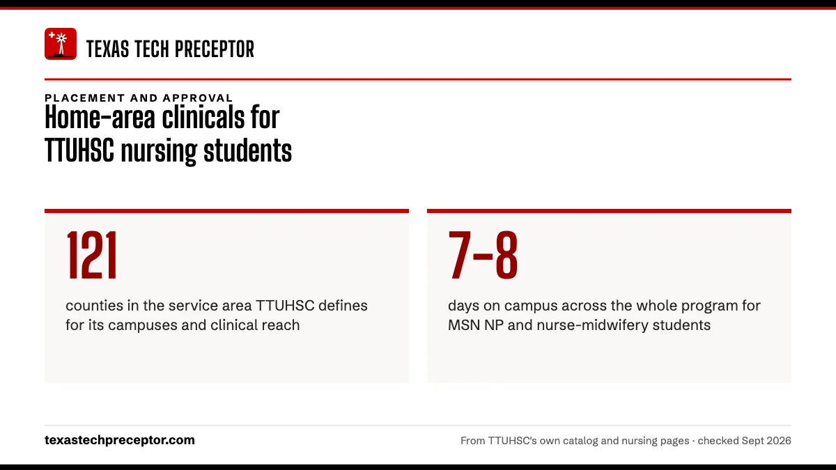 Home-area clinicals for TTUHSC nursing students. 121: counties in the service area TTUHSC defines for its campuses and clinical reach; 7-8: days on campus across the whole program for MSN NP and nurse-midwifery students.