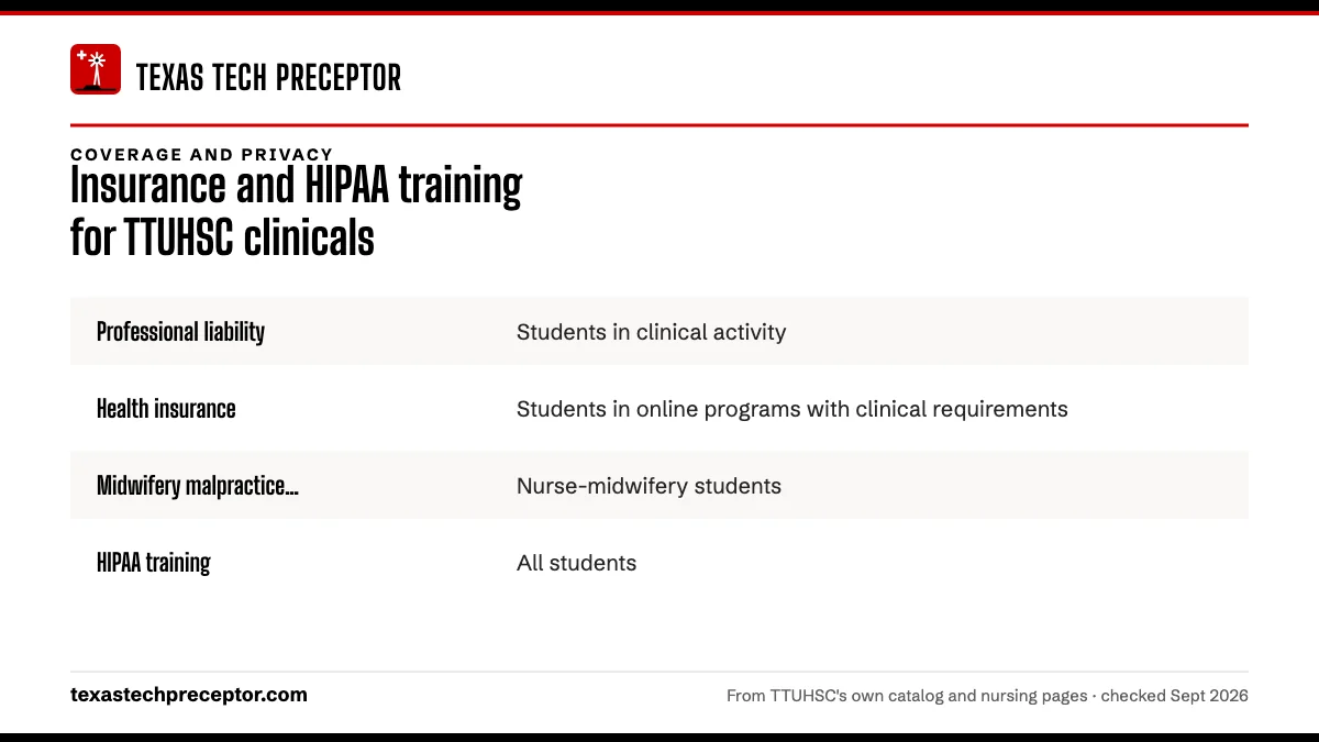 Table. Coverage and privacy requirements, TTUHSC School of Nursing 2026-27: Professional liability, Students in clinical activity; Health insurance, Students in online programs with clinical requirements; Midwifery malpractice insurance, Nurse-midwifery students; HIPAA training, All students.