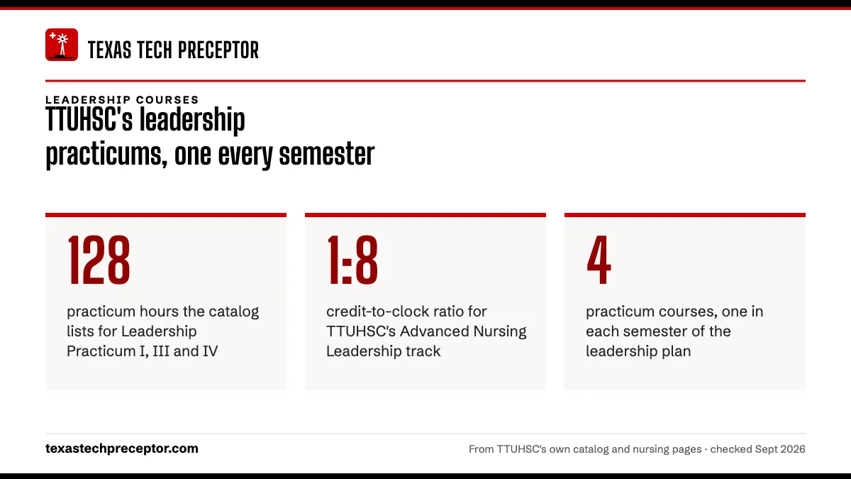 TTUHSC's leadership practicums, one every semester. 128: practicum hours the catalog lists for Leadership Practicum I, III and IV; 1:8: credit-to-clock ratio for TTUHSC's Advanced Nursing Leadership track; 4: practicum courses, one in each semester of the leadership plan.