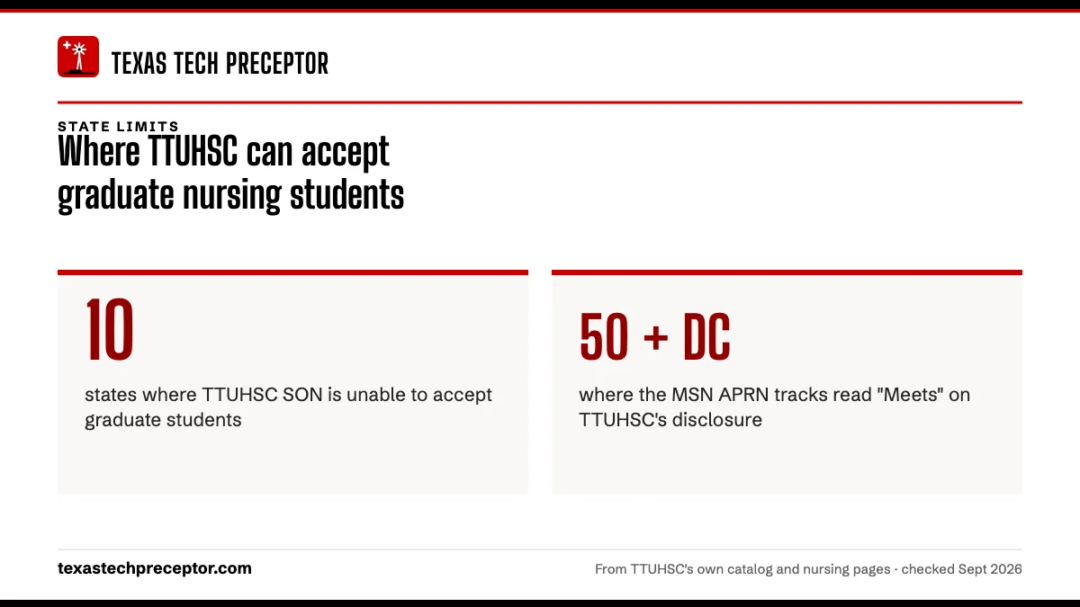 Where TTUHSC can accept graduate nursing students. 10: states where TTUHSC SON is unable to accept graduate students; 50 + DC: where the MSN APRN tracks read "Meets" on TTUHSC's disclosure.