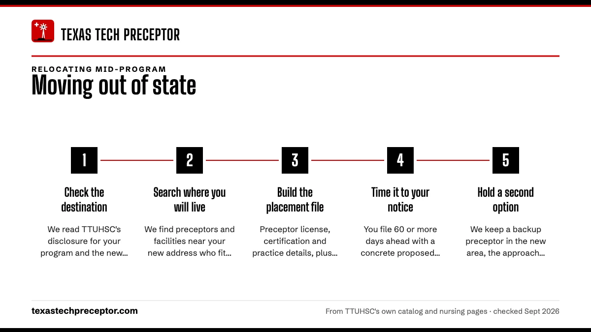Numbered steps. How we set up a rotation in your new state: 1 Check the destination; 2 Search where you will live; 3 Build the placement file; 4 Time it to your notice; 5 Hold a second option.