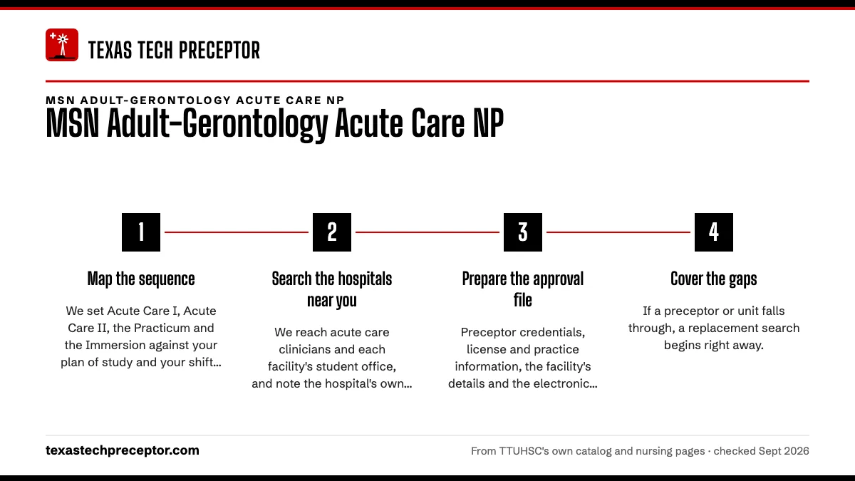 Numbered steps. How we work an acute care search: 1 Map the sequence; 2 Search the hospitals near you; 3 Prepare the approval file; 4 Cover the gaps.