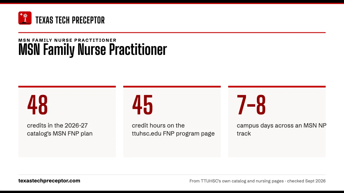 MSN Family Nurse Practitioner. 48: credits in the 2026-27 catalog's MSN FNP plan; 45: credit hours on the ttuhsc.edu FNP program page; 7-8: campus days across an MSN NP track.