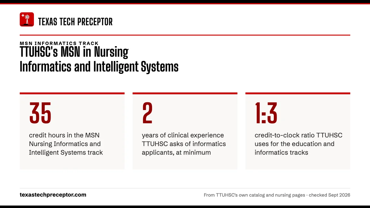 TTUHSC's MSN in Nursing Informatics and Intelligent Systems. 35: credit hours in the MSN Nursing Informatics and Intelligent Systems track; 2: years of clinical experience TTUHSC asks of informatics applicants, at minimum; 1:3: credit-to-clock ratio TTUHSC uses for the education and informatics trac