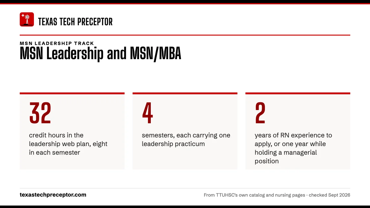 MSN Leadership and MSN/MBA. 32: credit hours in the leadership web plan, eight in each semester; 4: semesters, each carrying one leadership practicum; 2: years of RN experience to apply, or one year while holding a managerial position.