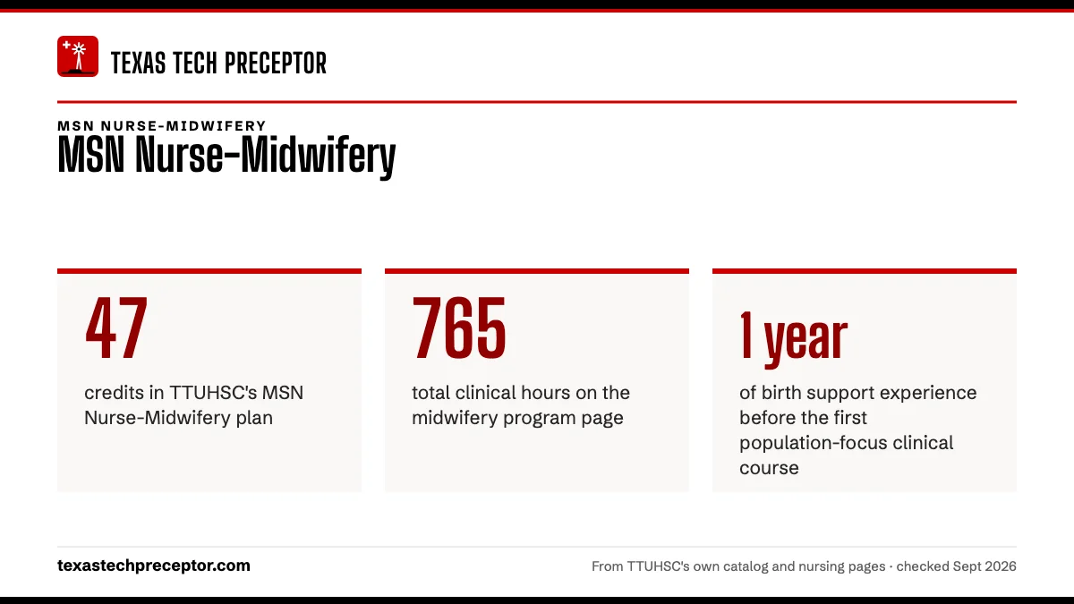 MSN Nurse-Midwifery. 47: credits in TTUHSC's MSN Nurse-Midwifery plan; 765: total clinical hours on the midwifery program page; 1 year: of birth support experience before the first population-focus clinical course.