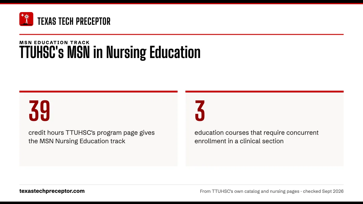 TTUHSC's MSN in Nursing Education. 39: credit hours TTUHSC's program page gives the MSN Nursing Education track; 3: education courses that require concurrent enrollment in a clinical section.