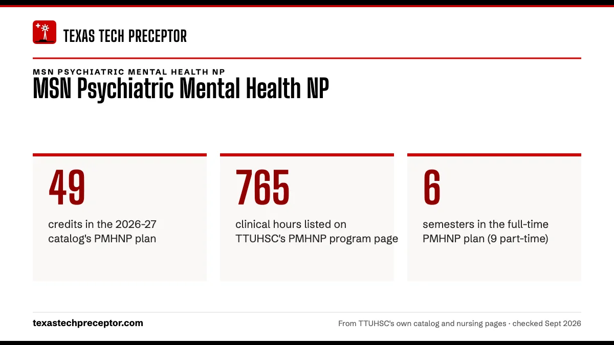 MSN Psychiatric Mental Health NP. 49: credits in the 2026-27 catalog's PMHNP plan; 765: clinical hours listed on TTUHSC's PMHNP program page; 6: semesters in the full-time PMHNP plan (9 part-time).