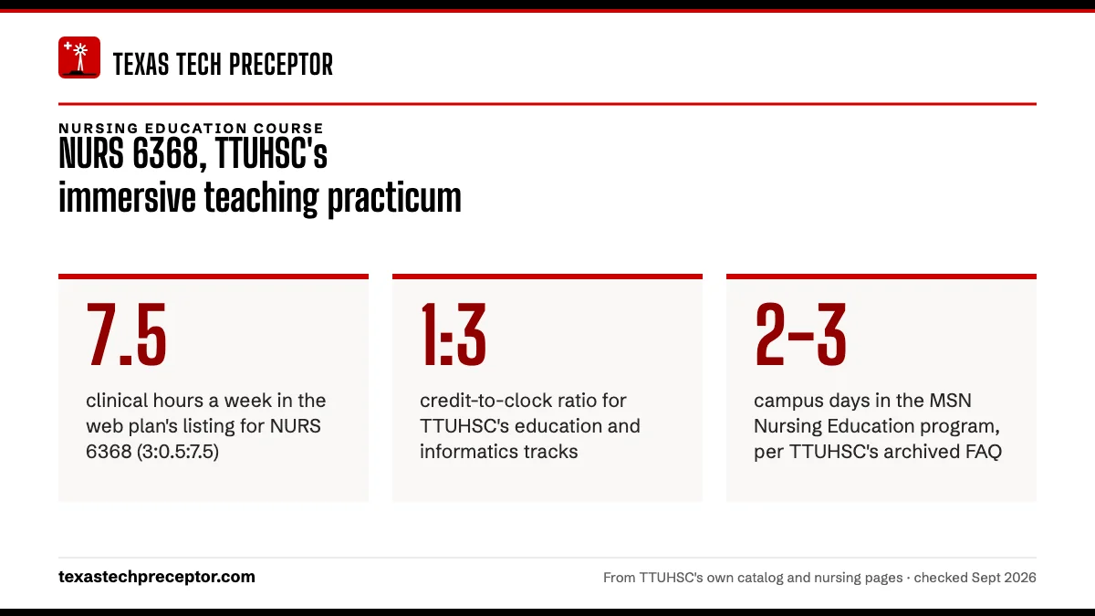NURS 6368, TTUHSC's immersive teaching practicum. 7.5: clinical hours a week in the web plan's listing for NURS 6368 (3:0.5:7.5); 1:3: credit-to-clock ratio for TTUHSC's education and informatics tracks; 2-3: campus days in the MSN Nursing Education program, per TTUHSC's archived FAQ.