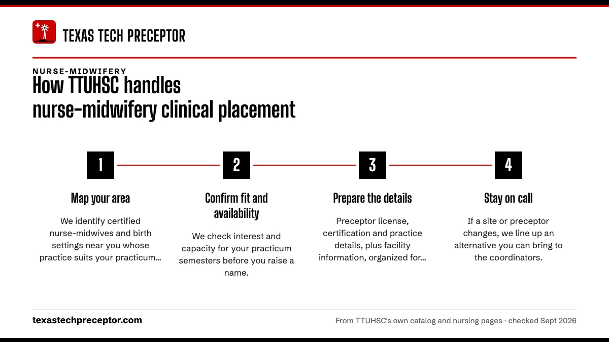 Numbered steps. How we support midwifery students in a coordinated process: 1 Map your area; 2 Confirm fit and availability; 3 Prepare the details; 4 Stay on call.
