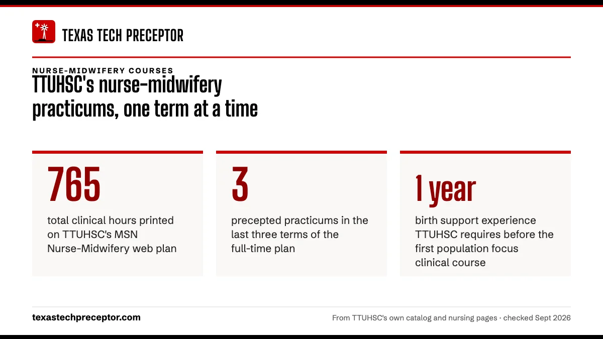 TTUHSC's nurse-midwifery practicums, one term at a time. 765: total clinical hours printed on TTUHSC's MSN Nurse-Midwifery web plan; 3: precepted practicums in the last three terms of the full-time plan; 1 year: birth support experience TTUHSC requires before the first population focus clinical cour