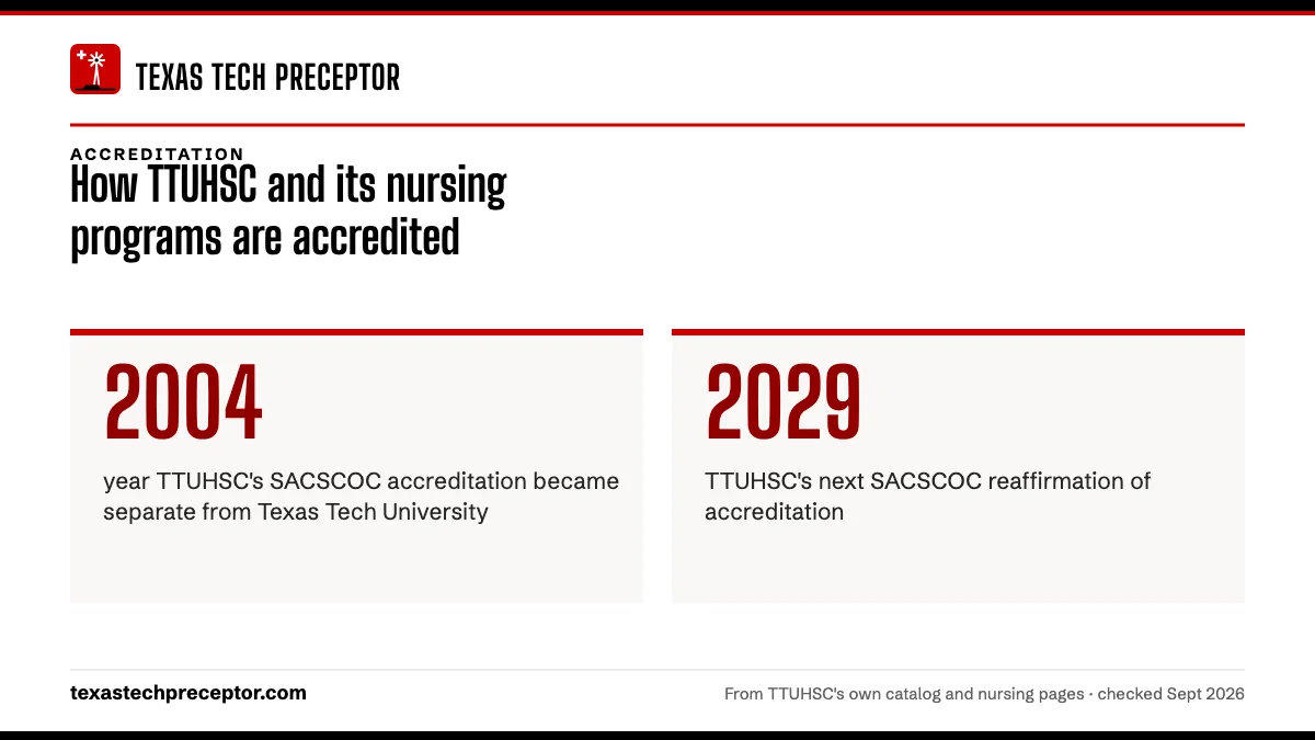 How TTUHSC and its nursing programs are accredited. 2004: year TTUHSC's SACSCOC accreditation became separate from Texas Tech University; 2029: TTUHSC's next SACSCOC reaffirmation of accreditation.