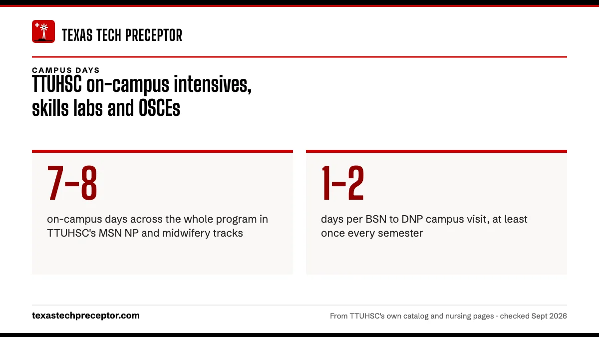 TTUHSC on-campus intensives, skills labs and OSCEs. 7-8: on-campus days across the whole program in TTUHSC's MSN NP and midwifery tracks; 1-2: days per BSN to DNP campus visit, at least once every semester.